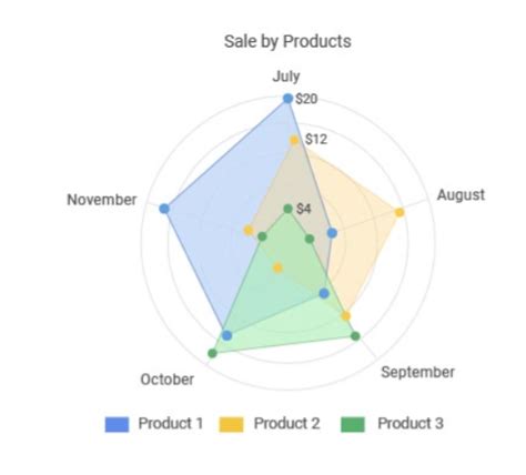 plot  solid area   radar chart  google