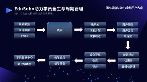 数字化时代的精准运营管理系统，如何涵盖用户全生命周期？ 阔知edusoho