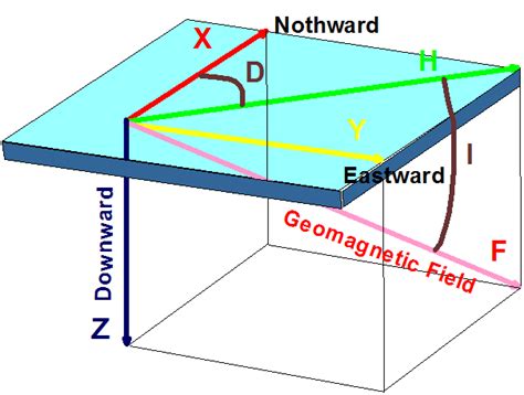 Geomagnetic Elements Redrawn From Download Scientific Diagram