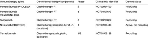 Neoadjuvant immunotherapy trials in esophageal cancer | Download ...