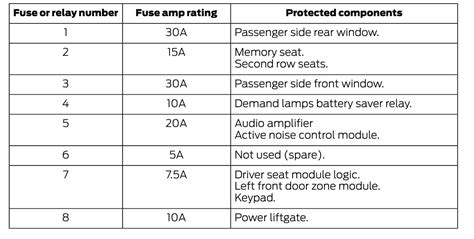 2016 Ford Flex Fuse Box Diagram Startmycar