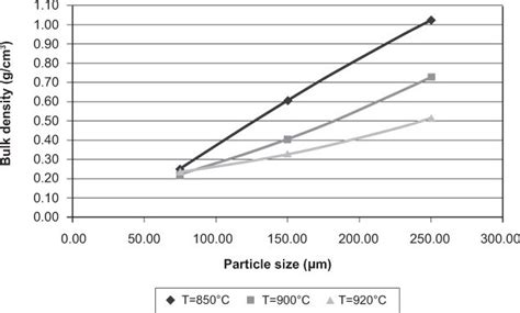 33 Bulk Density As A Function Of Powder Particle Size At Different Download Scientific Diagram