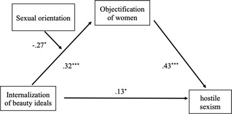 Moderated Mediation Results Of Hypothesized Model Testing The Indirect