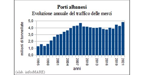 Nel 2021 I Porti Albanesi Hanno Segnato Il Nuovo Record Storico Di