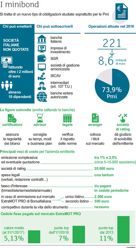 Mini Bond Cosa Sono E Come Sono Disciplinati Borsa Italiana