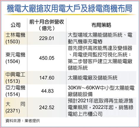 搶綠電千億商機 機電廠卡位 上市櫃 旺得富理財網