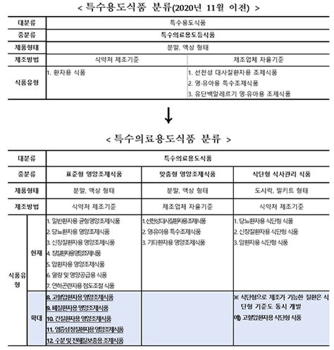 식약처 2026년까지 고혈압·폐질환·간질환 등 5종의 환자용식품 기준 추가 마련 건강다이제스트 인터넷판