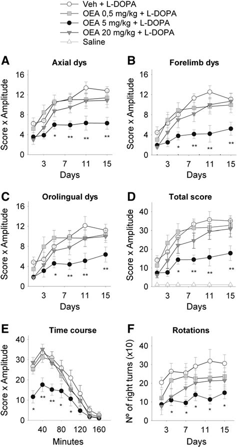 Effect Of Oea On L Dopa Induced Dyskinesia And Contralateral Rotation