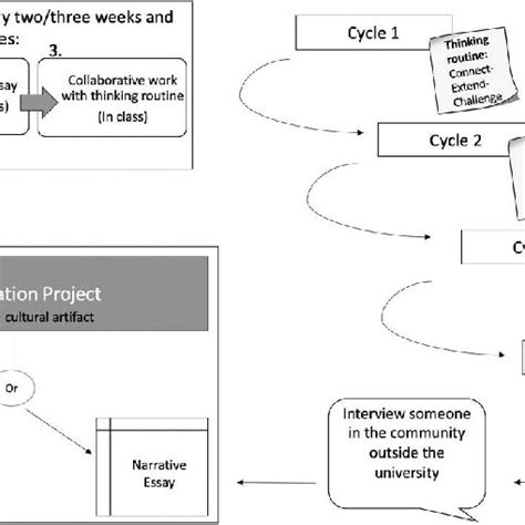 1 Project Cycle Of The Migration Project Download Scientific Diagram