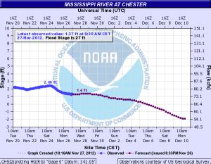 Why the Low Water Levels on the Mississippi River – Illinois State ...