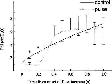 Average Means Se Pdi Pulse Dotted Line Vs Average Pdi Control