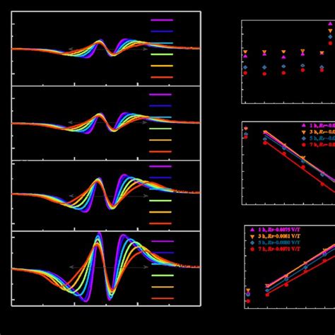 Figure S6 A Linear Fittings Of The Measured Data For Gd 3 At The