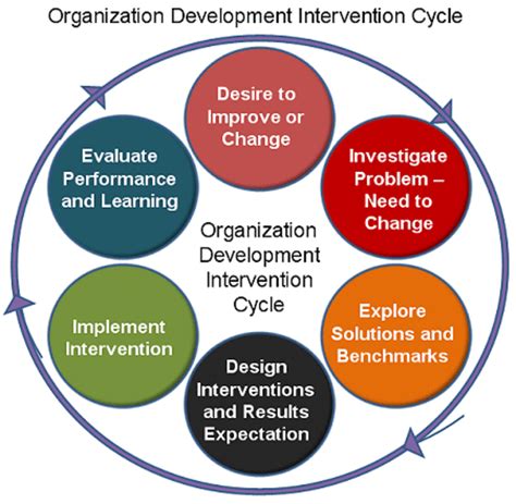 Organizational Development Process Guide To Help Template