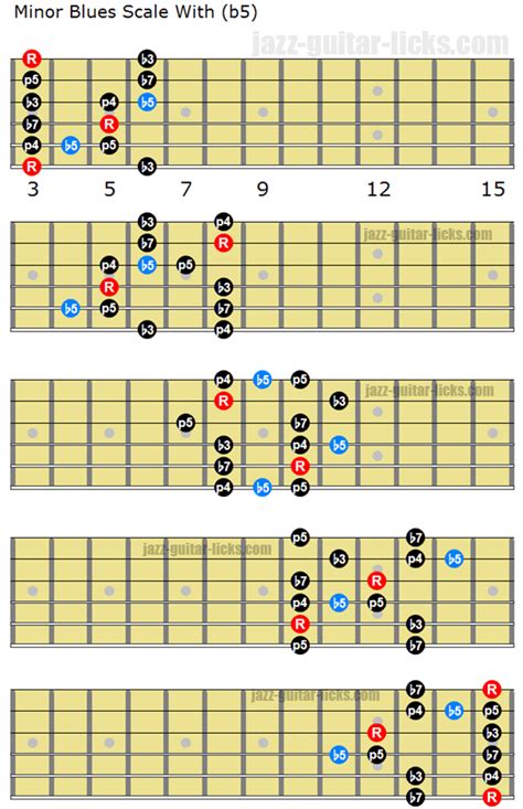 Three Types Of Minor Blues Scale For Guitar Blues Scale Blues Guitar