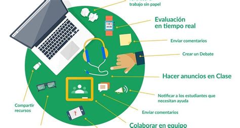 Ambientes Virtuales y Sistemas de Gestión de Aprendizaje Mind Map