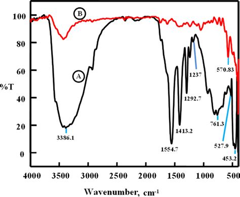 Ftir Analysis Of Copper Nanoparticles Formed At Optimum Conditions A Download Scientific