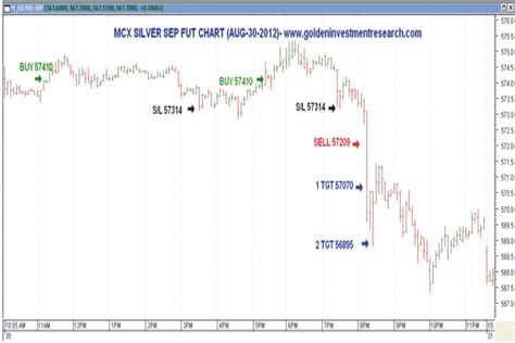 MCX SILVER Mcx Silver Sep Future Chart Aug 30 2012