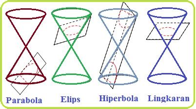 Irisan Kerucut (Konik) ~ Konsep Matematika (KoMa)