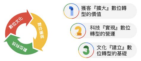 【數位轉型突圍 上篇】展望未來十年，數位轉型領導企業走向下一波成長曲線 鐿叡科技股份有限公司