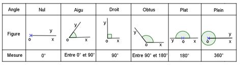 Chapitre 9 Les angles 6ème