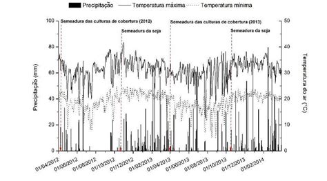 Valores Médios De Precipitação E Temperatura Máxima E Mínima Durante A Download Scientific