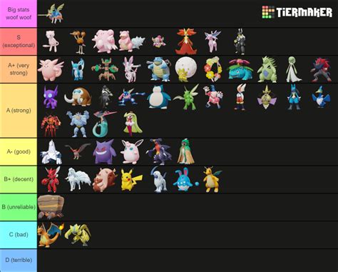 Pokemon Unite Character Tier List Community Rankings Tiermaker