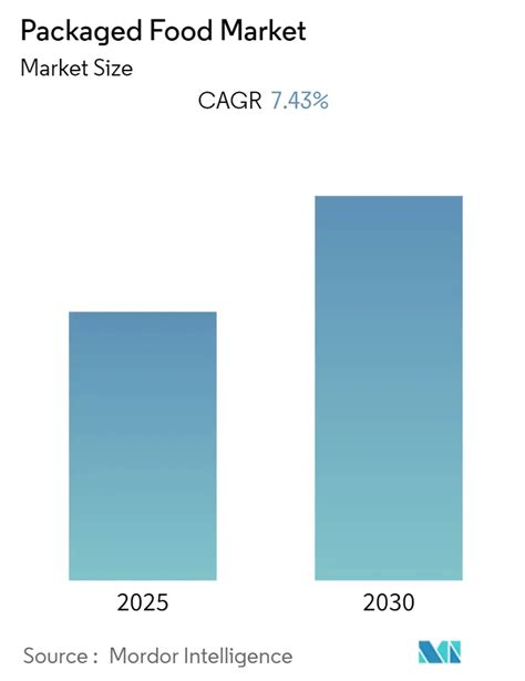 Packaged Food Industry Forecast Trends Size