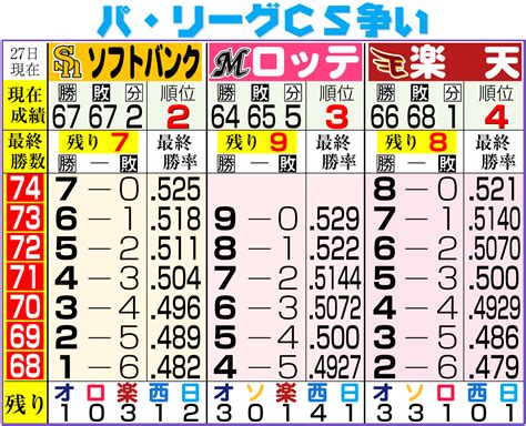 【楽天】再び4位転落則本昂大7回1失点も後続打たれ連勝ストップ「勝たせたかった」石井監督 プロ野球写真ニュース 日刊スポーツ