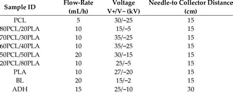 Electrospinning parameters of the PCL-PLA polymer blends solutions with... | Download Scientific ...