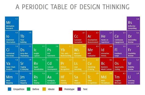 Hr Periodic Table Of Design Thinking Hr Rr