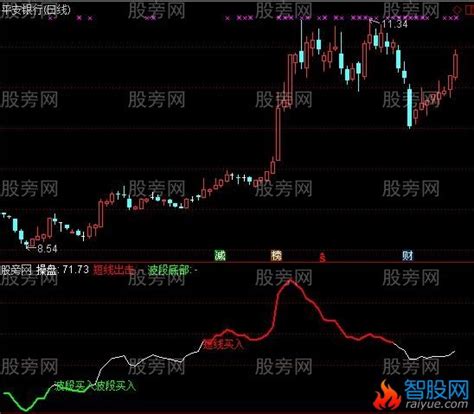 通达信短线和波段买指标公式通达信爱约股