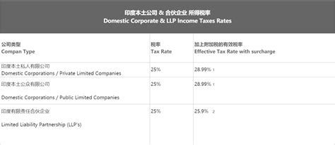 2021印度公司所得税税率表 外国公司印度所得税税率 印度个人所得税税率表 新加坡会计做账 印度公司会计代账 税务申报会计师税务师团队