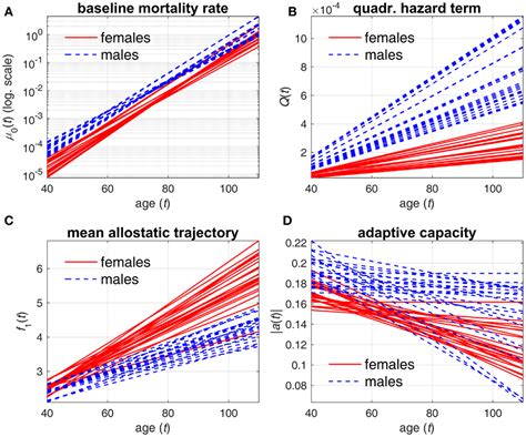 Frontiers Optimal Versus Realized Trajectories Of Physiological