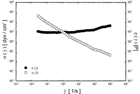 Shear Stress σ And Steady Shear Viscosity η As A Function Of Download Scientific