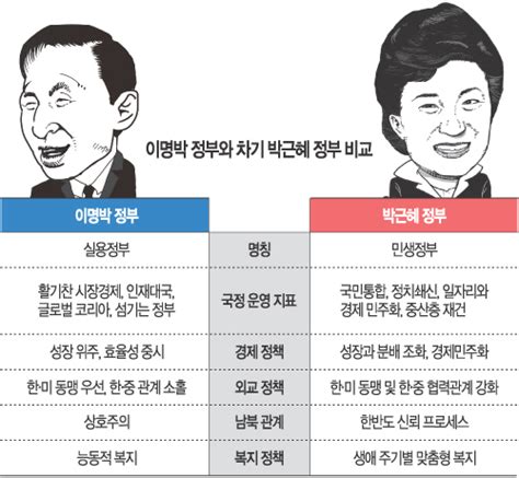 박근혜의 ‘민생정부 중 국정 정책기조 국민일보