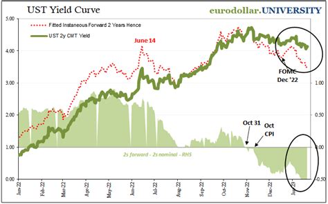 Jeffrey P Snider On Twitter The Inversions Keep Coming Initial