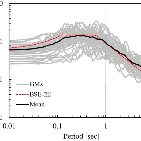 5 Damped Response Spectra Of Selected And Scaled Ground Motions In Download Scientific Diagram