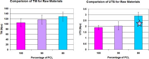 Biomimetic Structured Porogen Freeform Fabrication System For Tissue