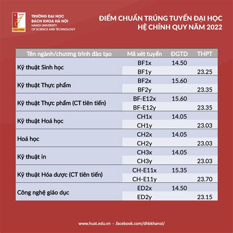 Điểm chuẩn Đại học Bách khoa Hà Nội 2022 Khám phá Bí mật Đằng sau