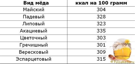 Калорийность сахара на 100 грамм, сколько калорий и бжу в 1 чайной ...