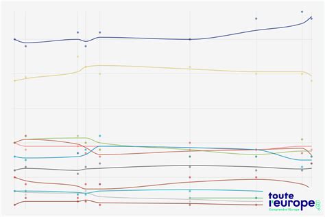 Elections européennes 2024 qu indiquent les sondages pour la France