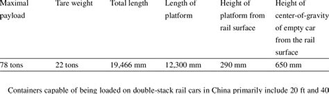 Basic Configurations Of Double Stack Cars In China Download