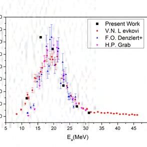 The geometry dependent efficiency as a function of γ ray energies