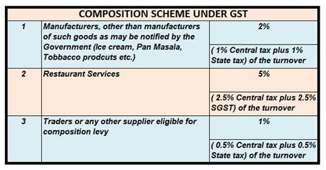 Composition Scheme Under Gst Simple Tax India