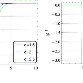 Profiles Of Bright Solitary Wave For Eq Described By Eq