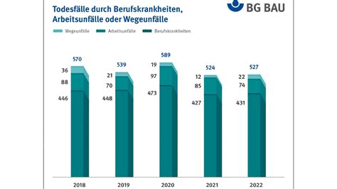 Berufskrankheiten Nehmen Zu Daf R Sinken Arbeitsunf Lle Baunetzwerk Biz