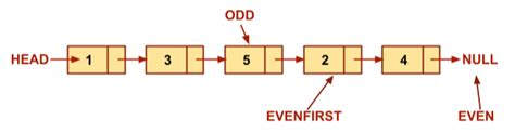 Rearrange A Linked List Such That All Even And Odd Positioned Nodes Are