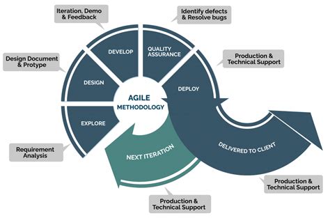 The Deployment Stage Of The Ar Maturity Model When Ar Research And