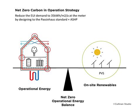 Ways Architects Can Help Achieve Net Zero Carbon In Buildings