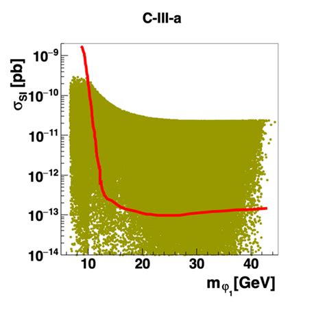 The Spin Independent Dm Nucleon Cross Section Compatible With Xenon T